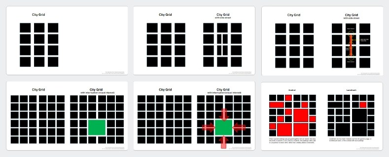 Six of Sophia's own diagrams: black city blocks in a grid, a side street, a green park breaking the grid with red arrows, and district and landmark patterns